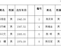 长沙市美术家协会会员信息公示